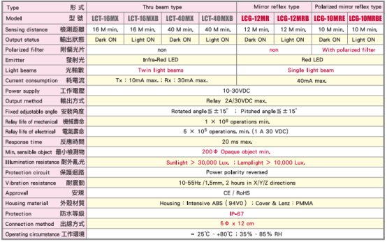 臺(tái)灣陽明光電傳感器參數(shù)規(guī)格.png